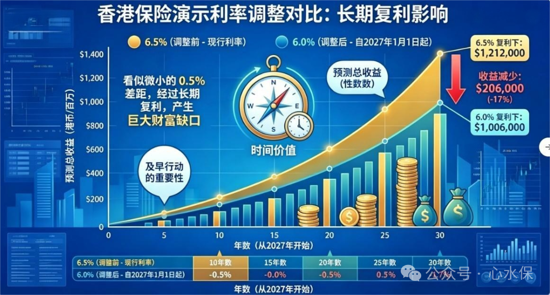 香港分红险预定利率即将下调?6.5%即将“消失”?现在下手还来得及吗?