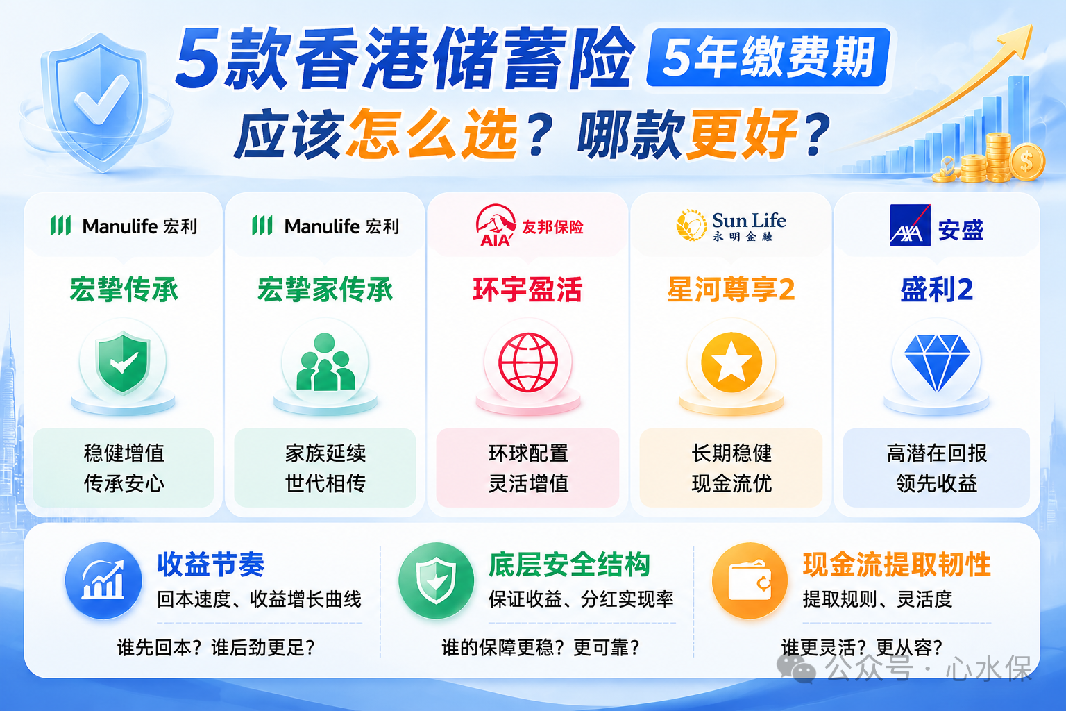 宏挚传承/宏挚家传承/环宇盈活/星河尊享2/盛利2香港储蓄险5年缴费期对决,安全+收益+现金流全覆盖!