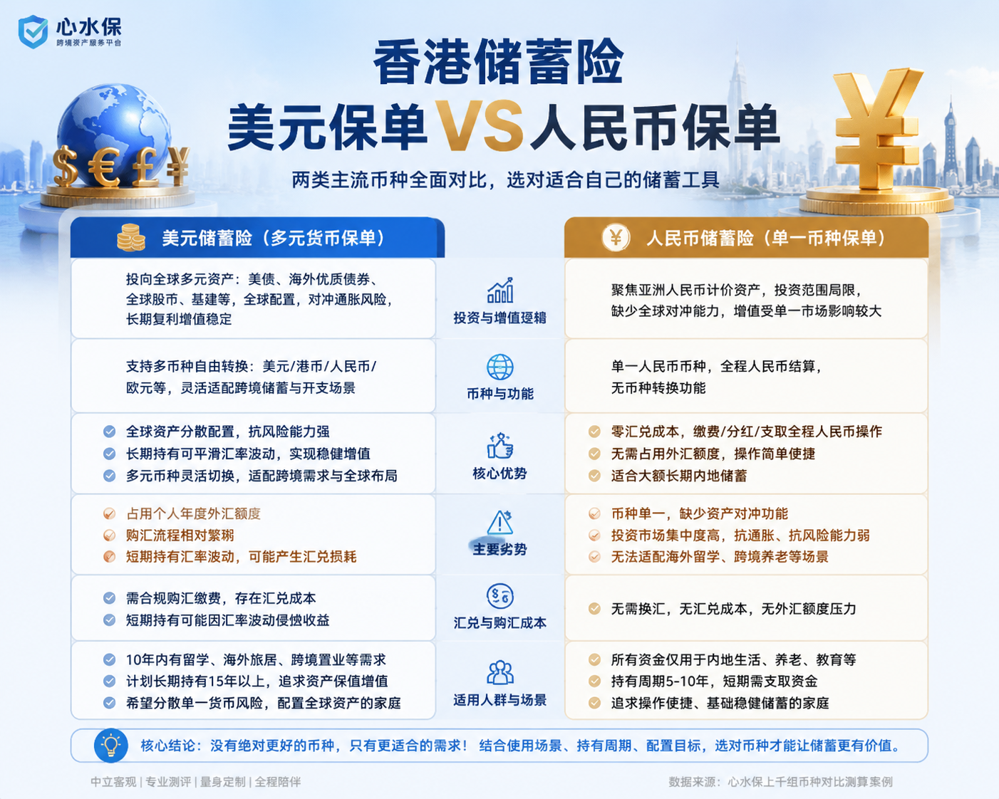 香港储蓄险VS美元定存，选错=少赚100w+