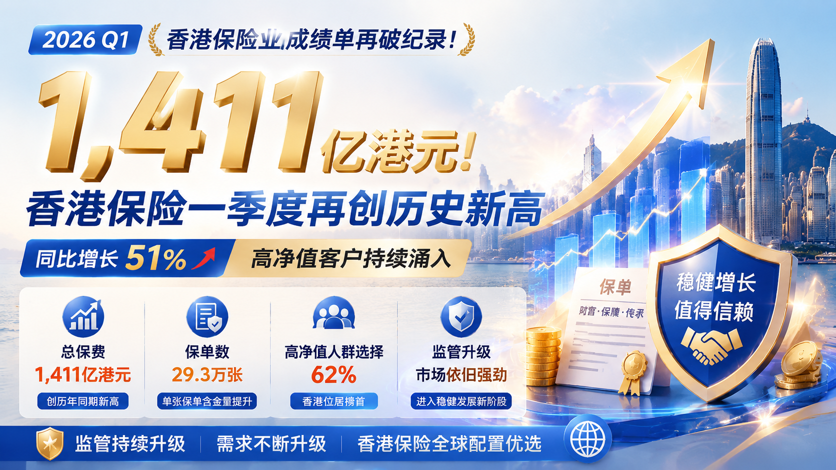 狂揽 1411 亿，同比暴涨 51%！保司/渠道/缴费结构/高客跨境财富规划风向大变!