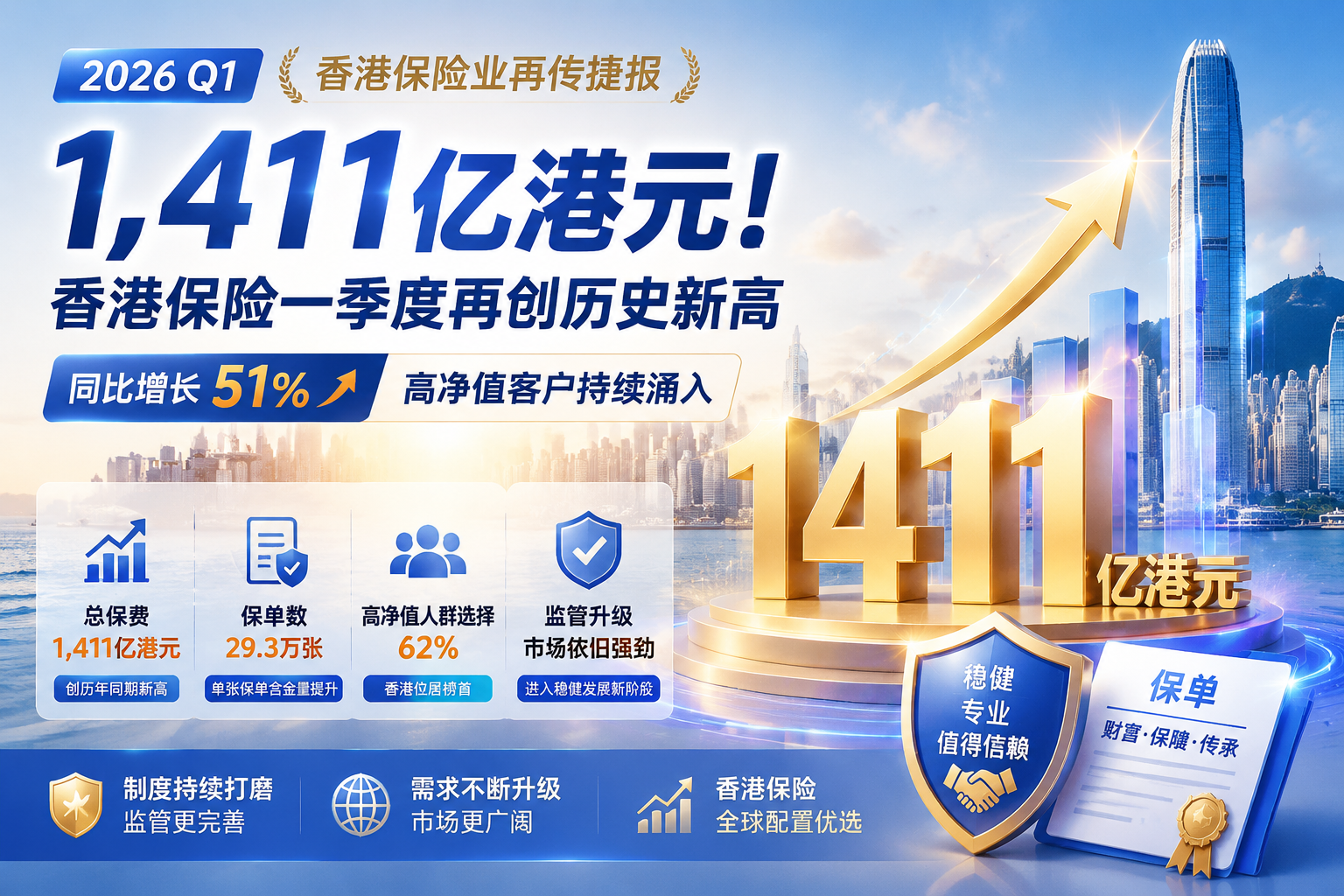香港第一季度保费1411亿港元,刷新纪录!谁是市场主力?哪个渠道更吃香?