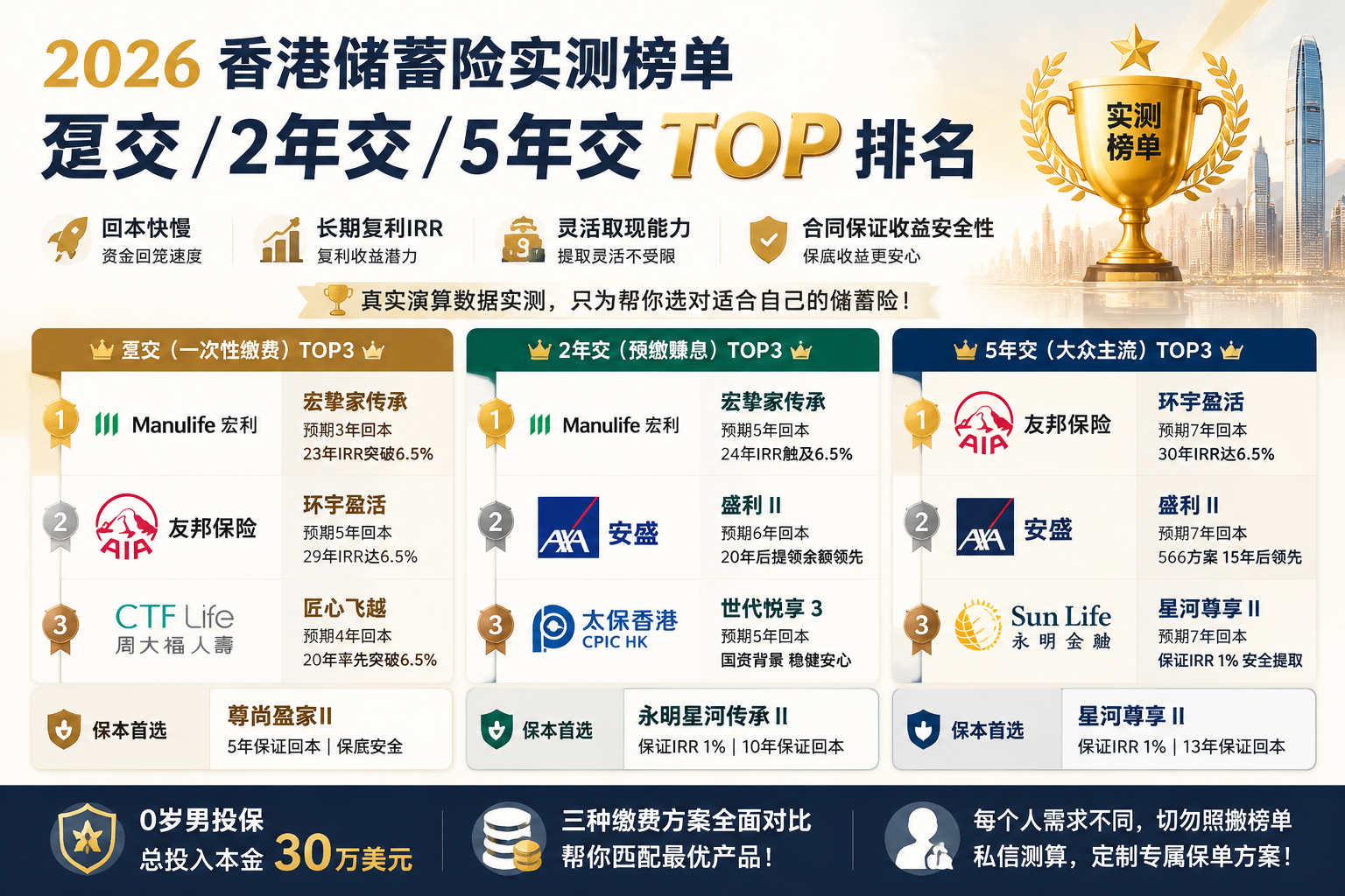 8 月香港储蓄险榜单:趸交 / 2 年交 / 5 年交分档排名,回本・收益・提领三维实测